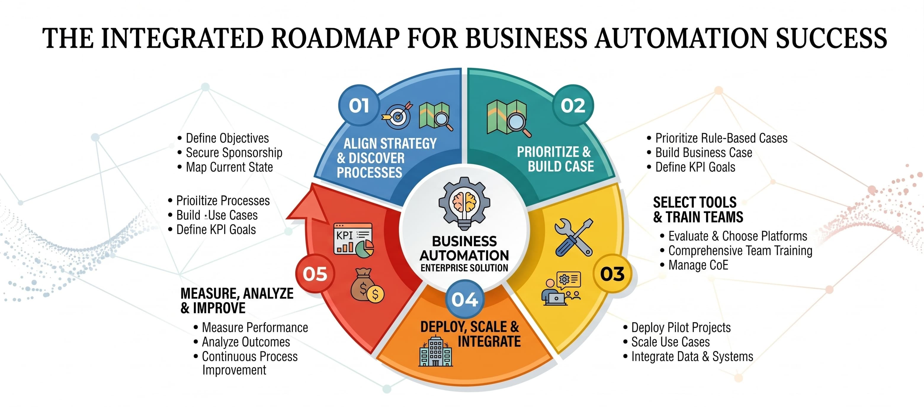The Biscovery automation roadmap: build a foundation with AI discovery and assessment, run a pilot POC with RPA, AI agents and chatbots, implement RPA, AI agents and GenAI, integrate and scale with APIs and advanced analytics, then reach an AI-powered enterprise with continuous innovation
