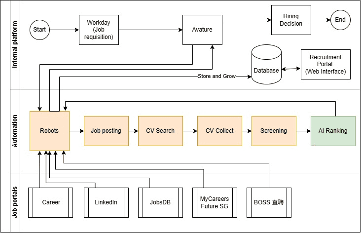 End-to-end flow of the recruitment automation, from job posting to ranked candidates