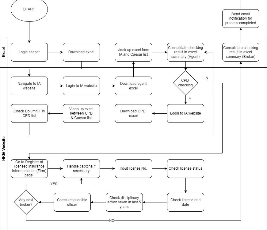End-to-end flow of the intermediary licence checking bot